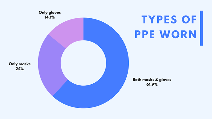 types of ppe worn