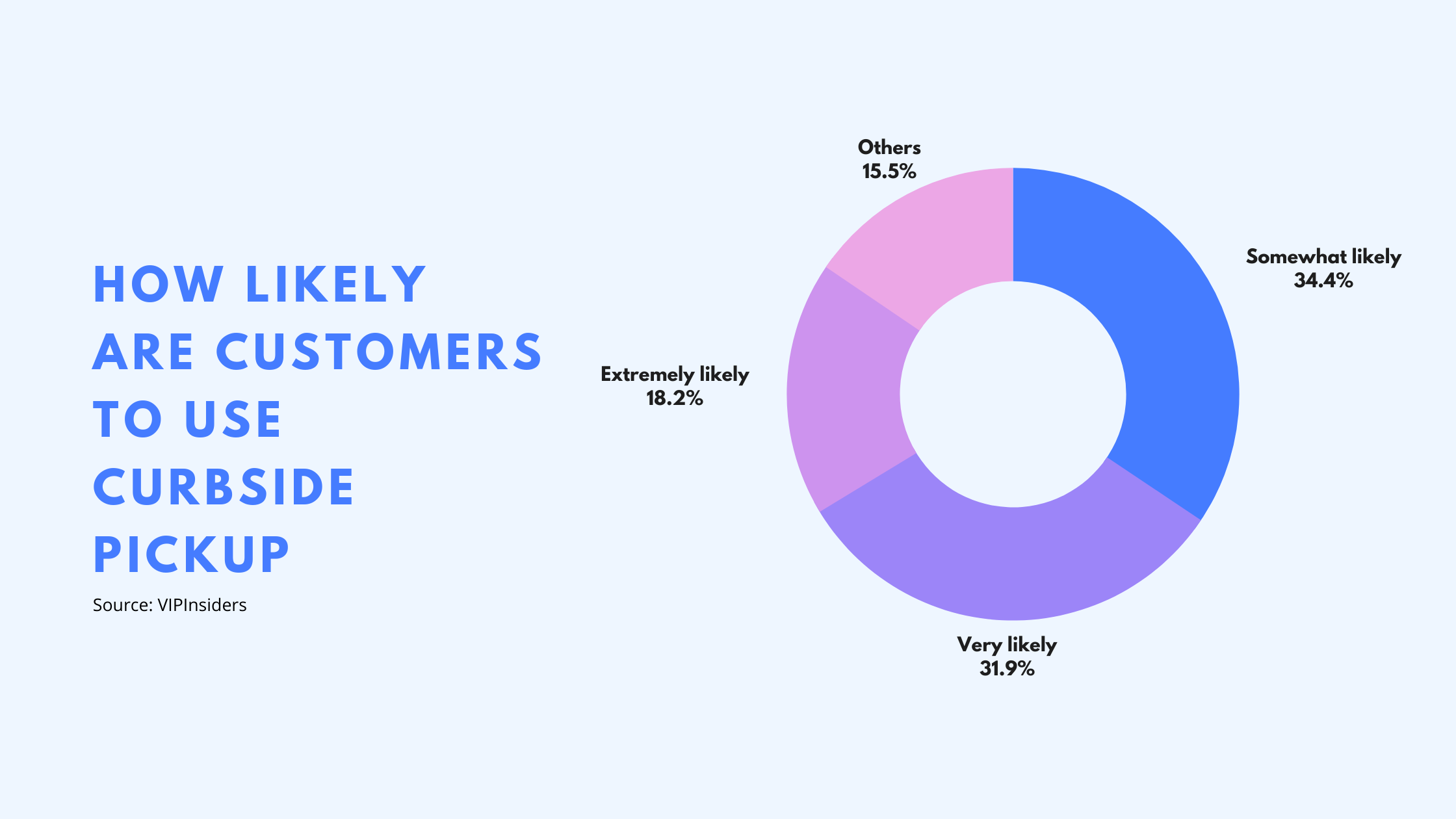 consumers preference for curbside pick up