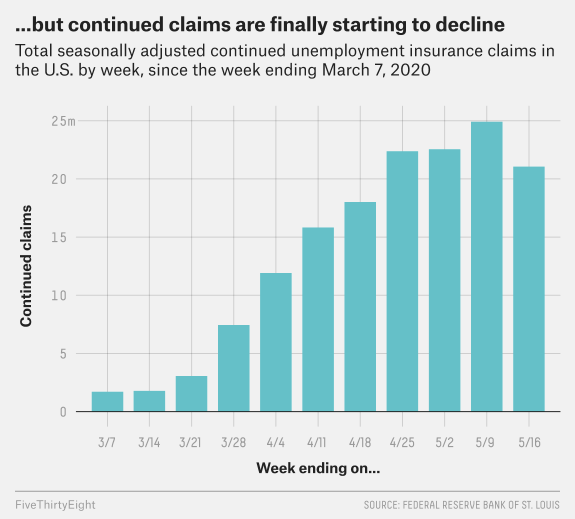 Graph on Total Seasonally Adjusted Continued Unemployment Claims in the US