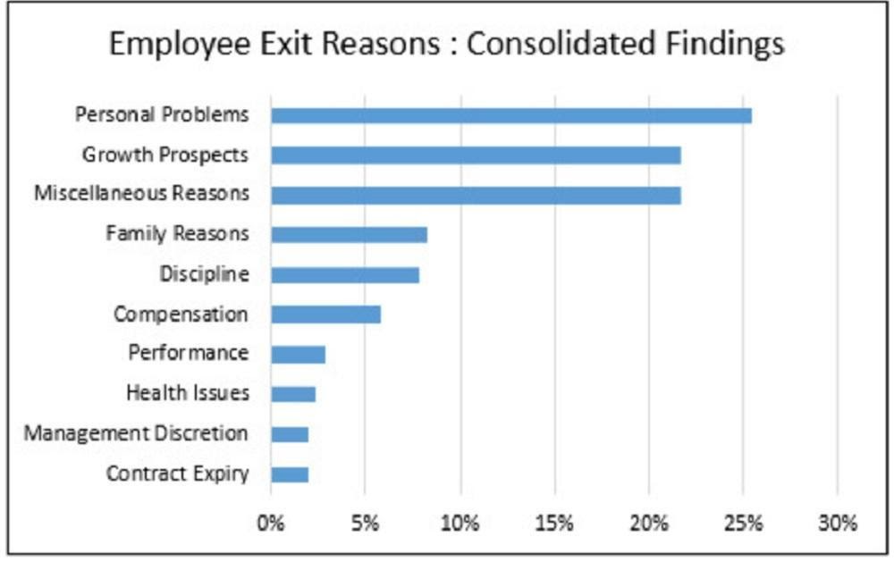 employee exit reasons