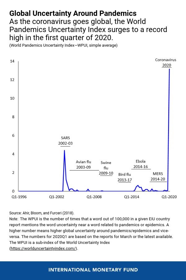 World uncertainty index