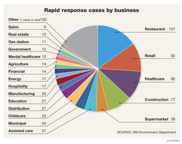 A pie chart breaking down the different rapid response cases by business in New Mexico 